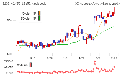 三重交通グループホールディングスチャート