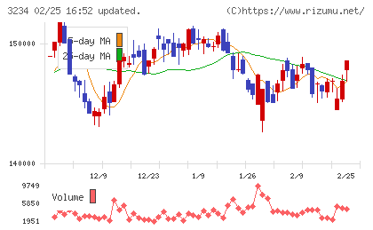 森ヒルズリート投資法人チャート