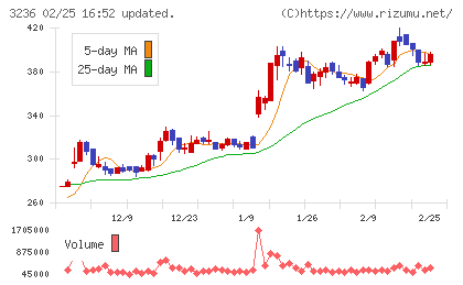 プロパストチャート