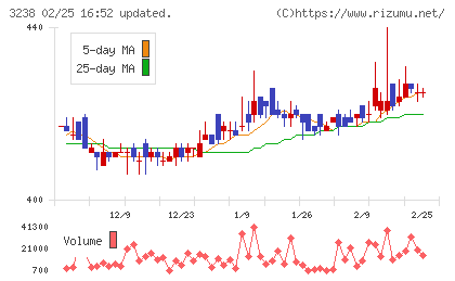セントラル総合開発チャート