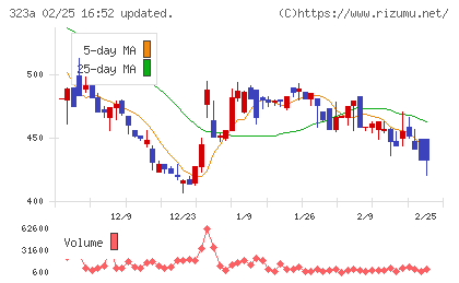 フライヤーチャート