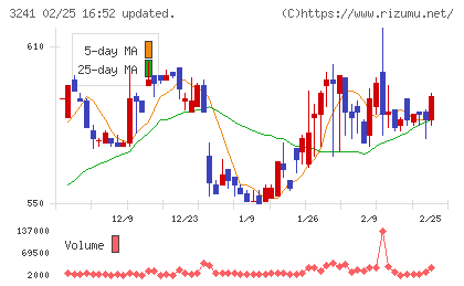 ウィルチャート