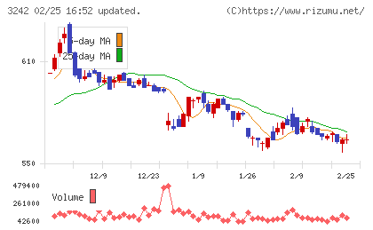 アーバネットコーポレーションチャート