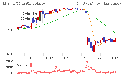 コーセーアールイーチャート