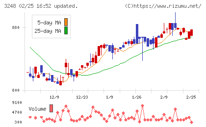 アールエイジチャート