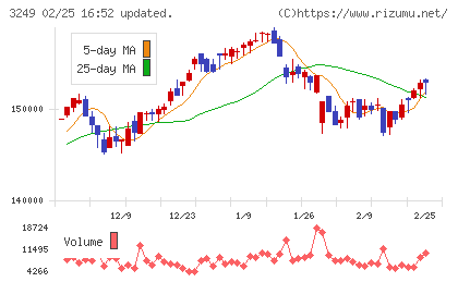 産業ファンド投資法人チャート