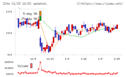 ブッキングリゾートチャート