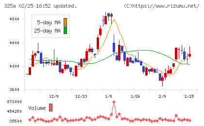ＴＥＮＴＩＡＬチャート