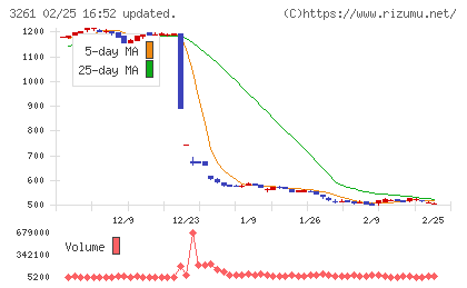 グランディーズチャート