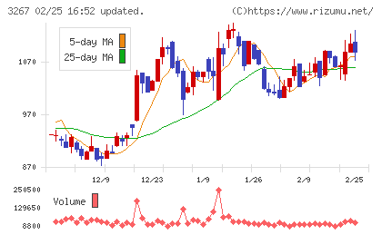 フィル・カンパニーチャート