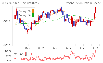 アドバンス・レジデンス投資法人チャート