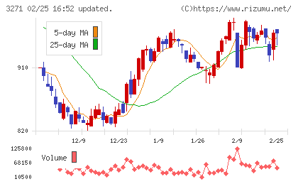 ＴＨＥグローバル社チャート