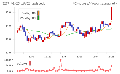 サンセイランディックチャート