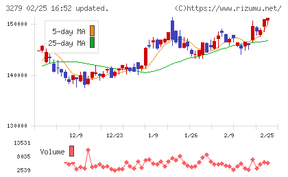 アクティビア・プロパティーズ投資法人チャート