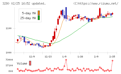 エストラストチャート