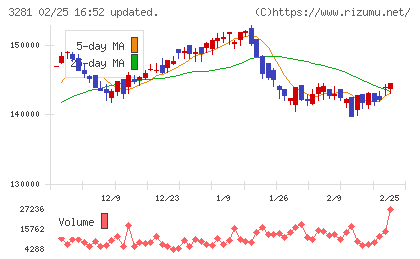 ＧＬＰ投資法人チャート