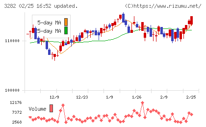 コンフォリア・レジデンシャル投資法人チャート