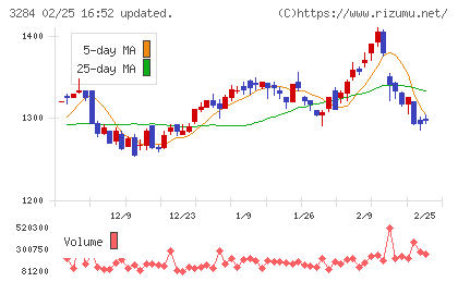 フージャースホールディングスチャート