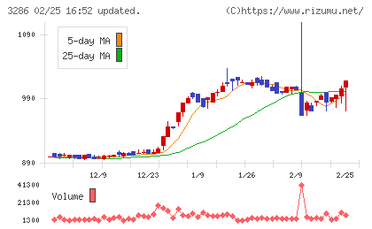 トラストホールディングスチャート