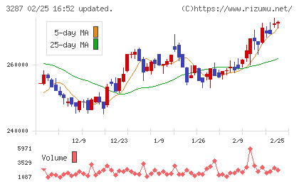 星野リゾート・リート投資法人チャート