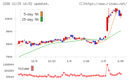 オープンハウスグループチャート