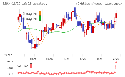Oneリート投資法人チャート