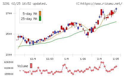 飯田グループホールディングスチャート