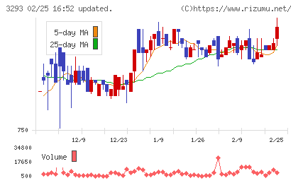 アズマハウスチャート
