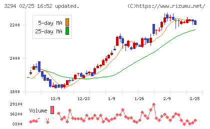 イーグランドチャート