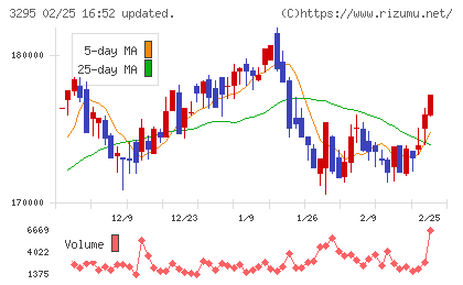ヒューリックリート投資法人チャート