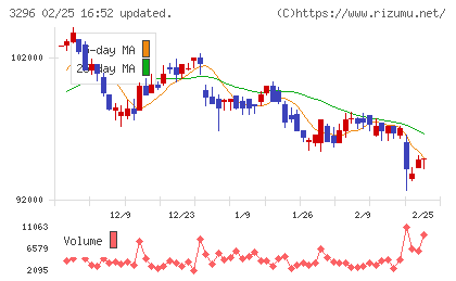日本リート投資法人チャート
