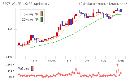 東武住販チャート