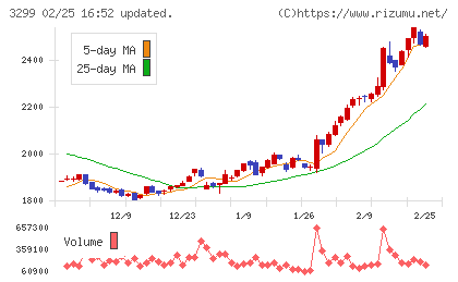 ムゲンエステートチャート