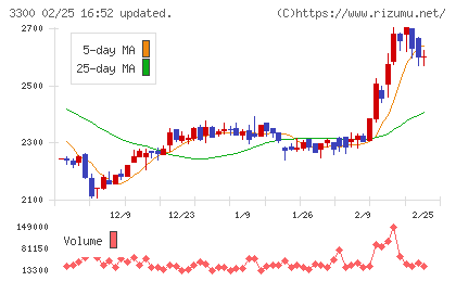 アンビション　ＤＸ　ホールディングスチャート