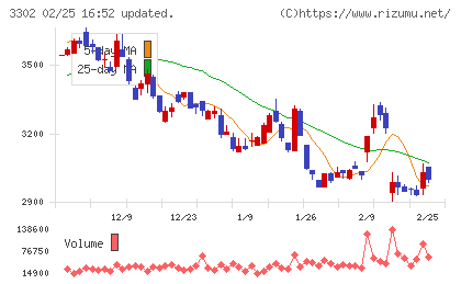 帝国繊維チャート