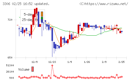 日本製麻チャート