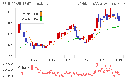 日本コークス工業チャート