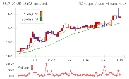 フライングガーデンチャート