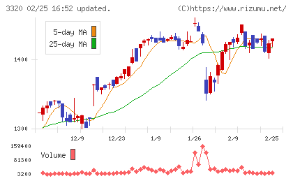 クロスプラスチャート