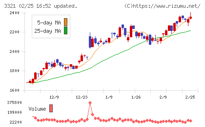 ミタチ産業チャート