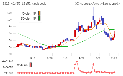レカムチャート