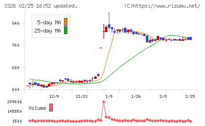 ランシステムチャート