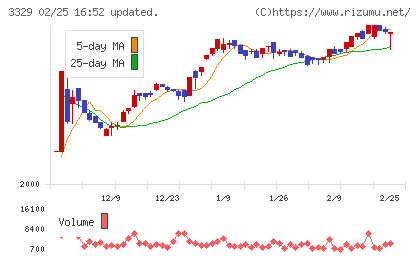 東和フードサービスチャート