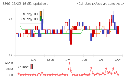 ヒロタグループホールディングスチャート