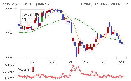 コスモス薬品チャート