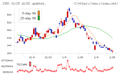 メタプラネットチャート