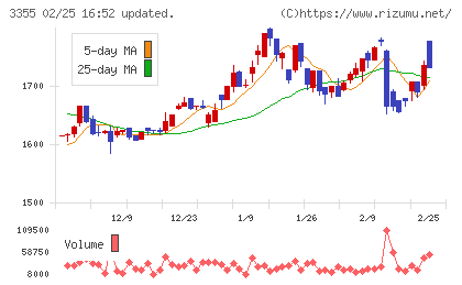 クリヤマホールディングスチャート