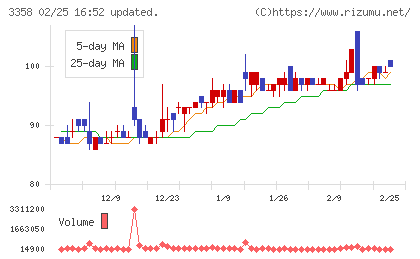 ワイエスフードチャート