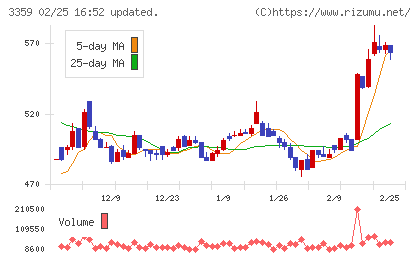 ｃｏｔｔａチャート