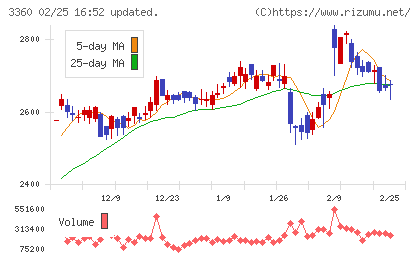 シップヘルスケアホールディングスチャート